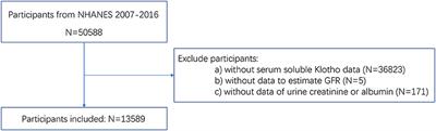 The association between serum soluble Klotho and chronic kidney disease among us adults ages 40 to 79 years: Cross-sectional study